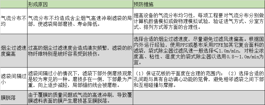 布袋除塵器的濾袋脫落怎么辦？濾袋脫落的原因剖析及預(yù)防措施