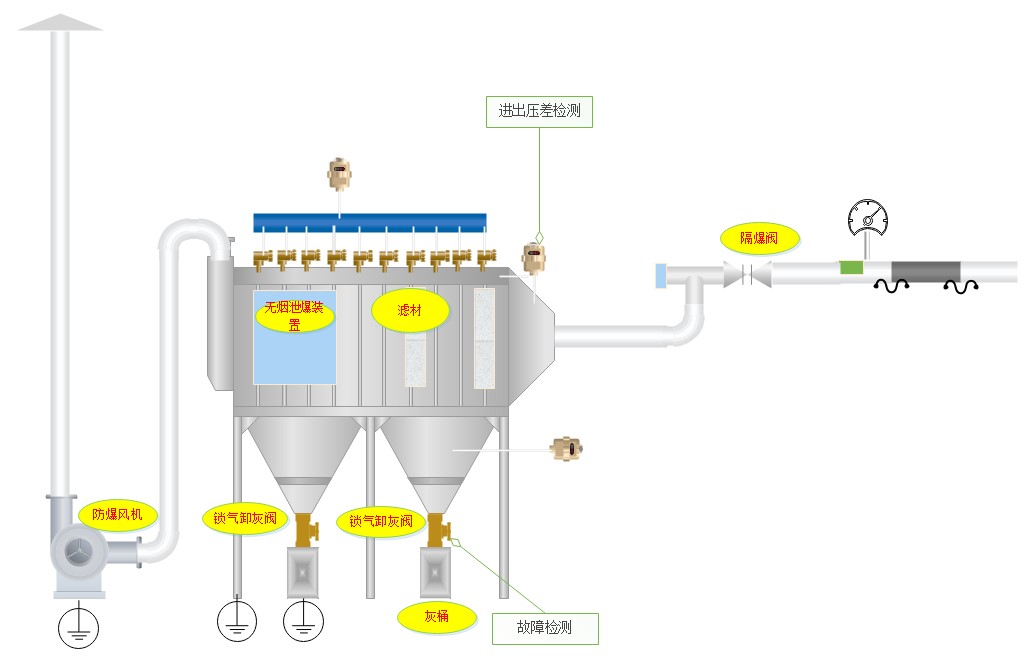 除塵器防爆改造-煙臺奧維環(huán)保